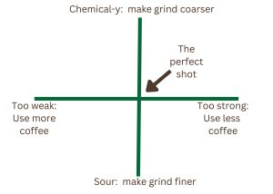 Graph showing espresso flavor